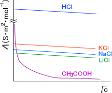 各電解質溶液のモル伝導率と濃度の関係