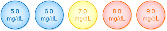 高尿酸血症の基準値：7.0mg/dL